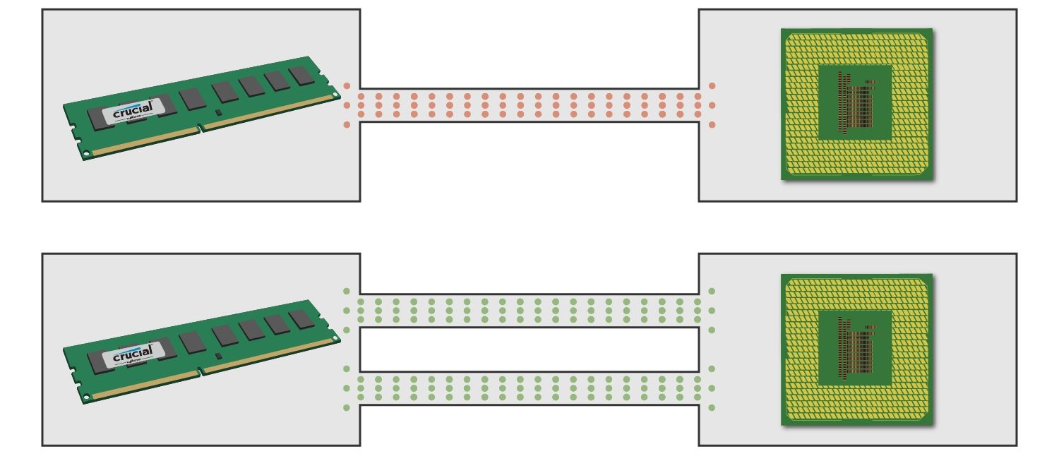 Ein Diagramm, das zeigt, wie ein Speichermodul mit der CPU über einen oder zwei Kanäle kommuniziert