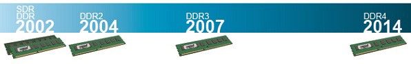 Zeitleiste zur Demonstration der Entwicklung der RAM-Technologie von 2002 bis 2014